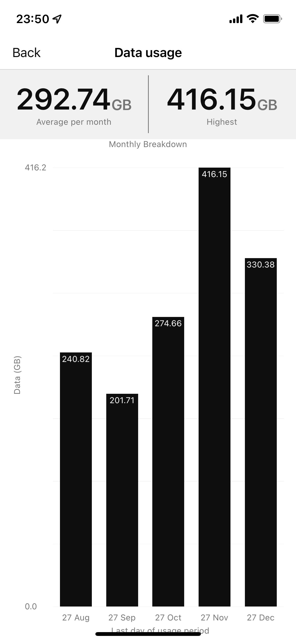 Three data usage