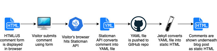 Diagram of how Staticman works