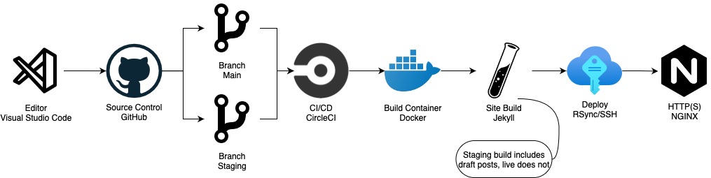 Diagram of deployment flow for this website